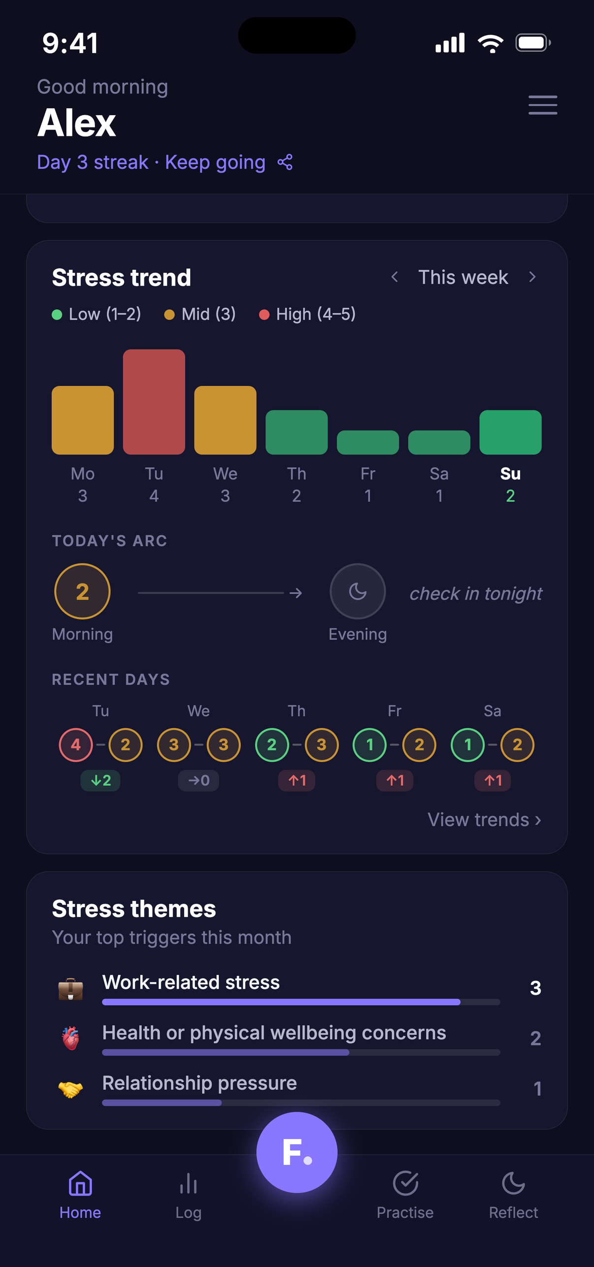 Home di Franz — l'andamento dello stress di questa settimana e la curva di oggi